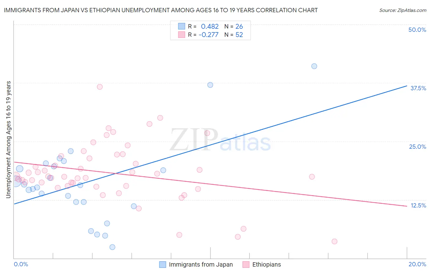 Immigrants from Japan vs Ethiopian Unemployment Among Ages 16 to 19 years