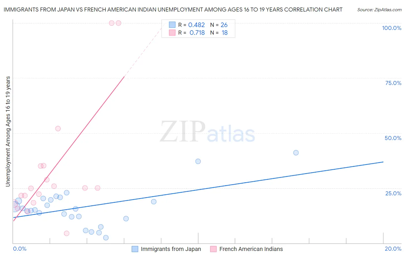 Immigrants from Japan vs French American Indian Unemployment Among Ages 16 to 19 years