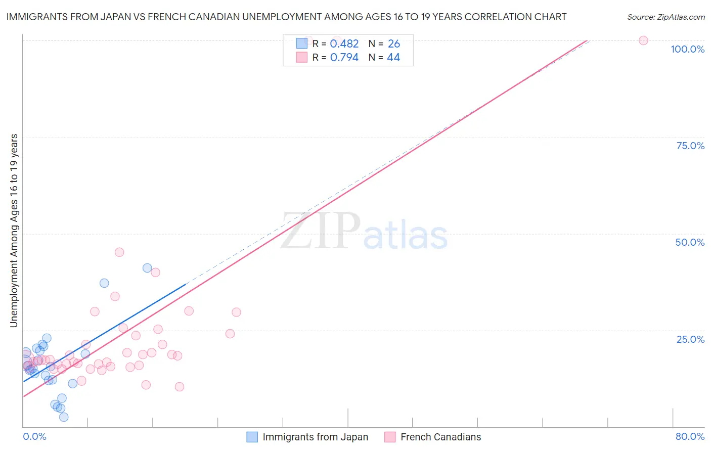 Immigrants from Japan vs French Canadian Unemployment Among Ages 16 to 19 years