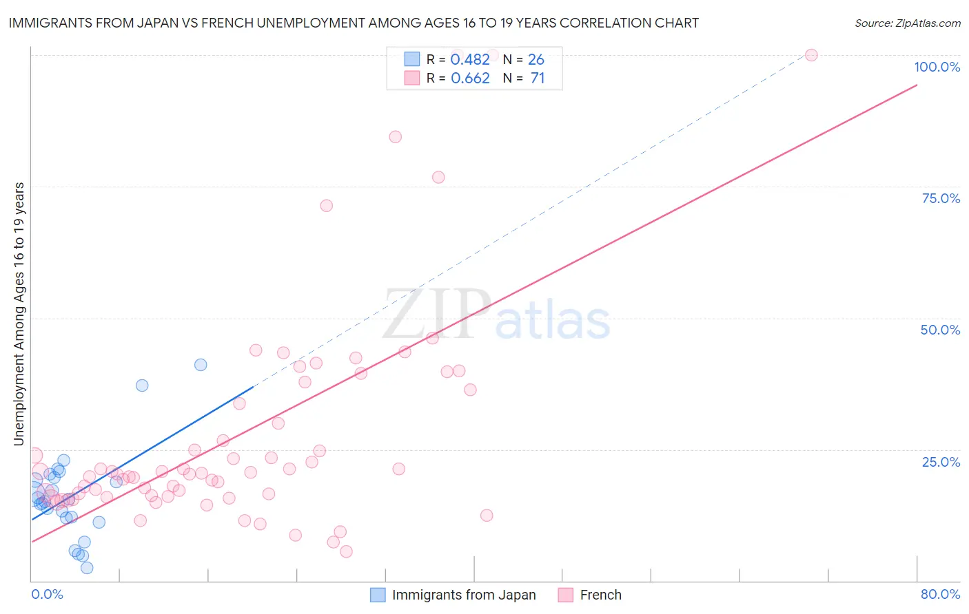 Immigrants from Japan vs French Unemployment Among Ages 16 to 19 years