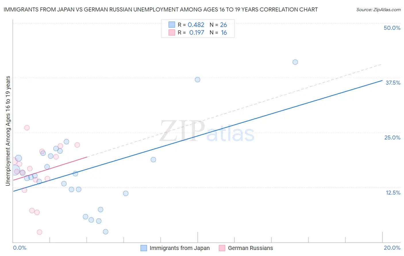 Immigrants from Japan vs German Russian Unemployment Among Ages 16 to 19 years
