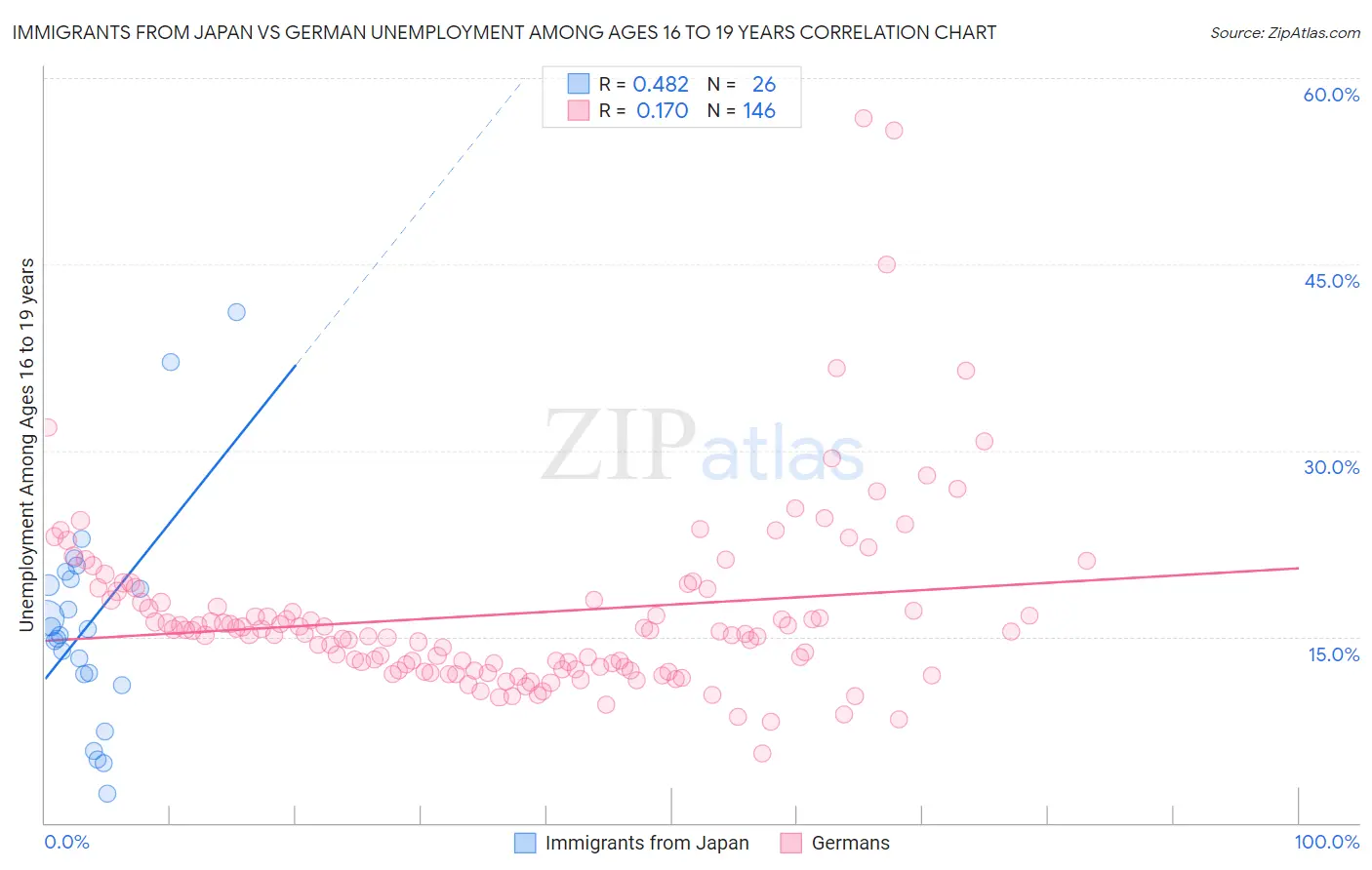 Immigrants from Japan vs German Unemployment Among Ages 16 to 19 years