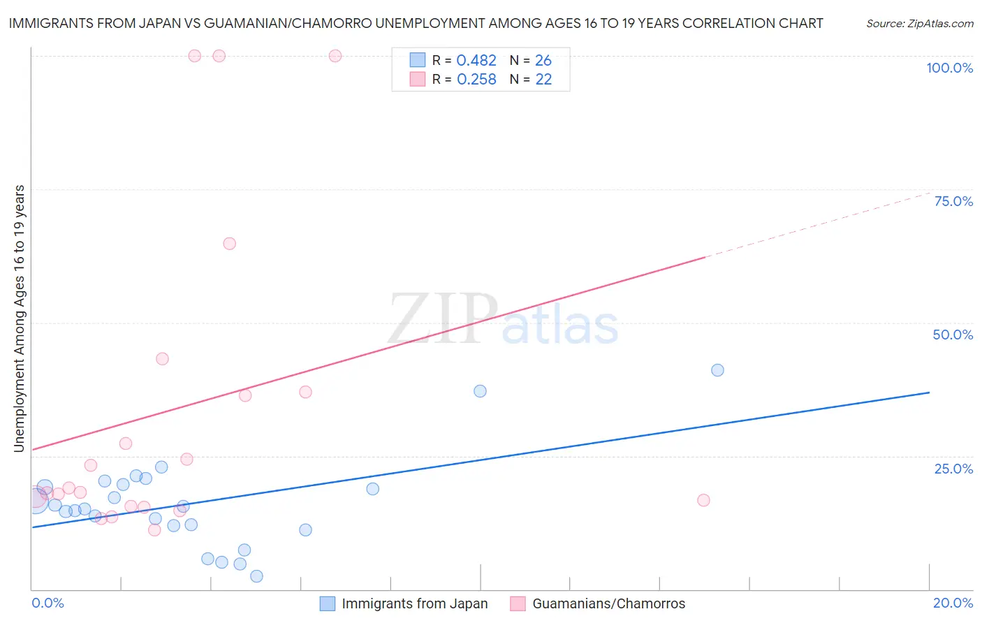Immigrants from Japan vs Guamanian/Chamorro Unemployment Among Ages 16 to 19 years