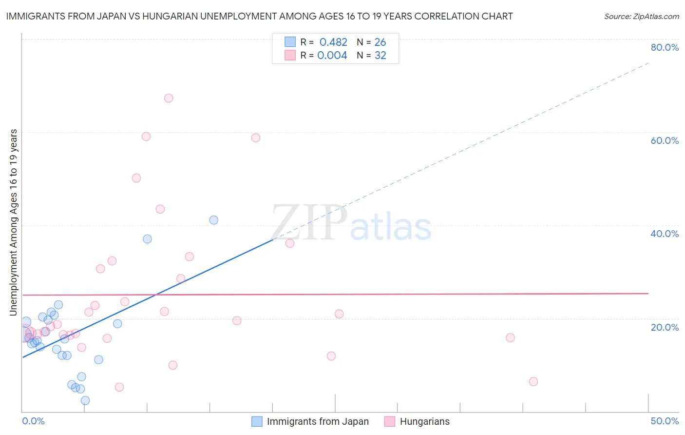 Immigrants from Japan vs Hungarian Unemployment Among Ages 16 to 19 years
