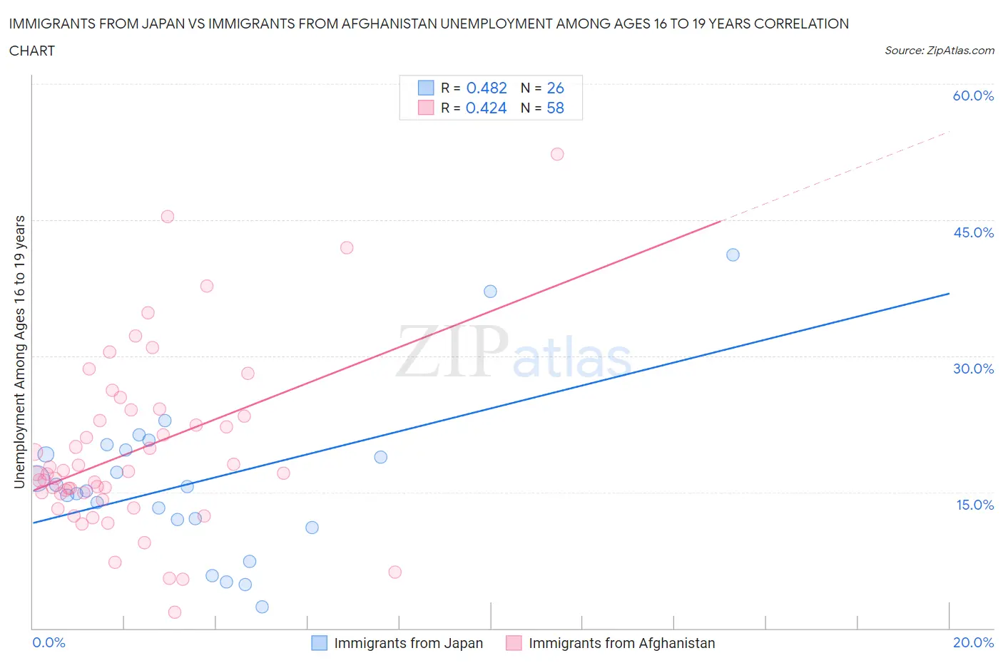 Immigrants from Japan vs Immigrants from Afghanistan Unemployment Among Ages 16 to 19 years