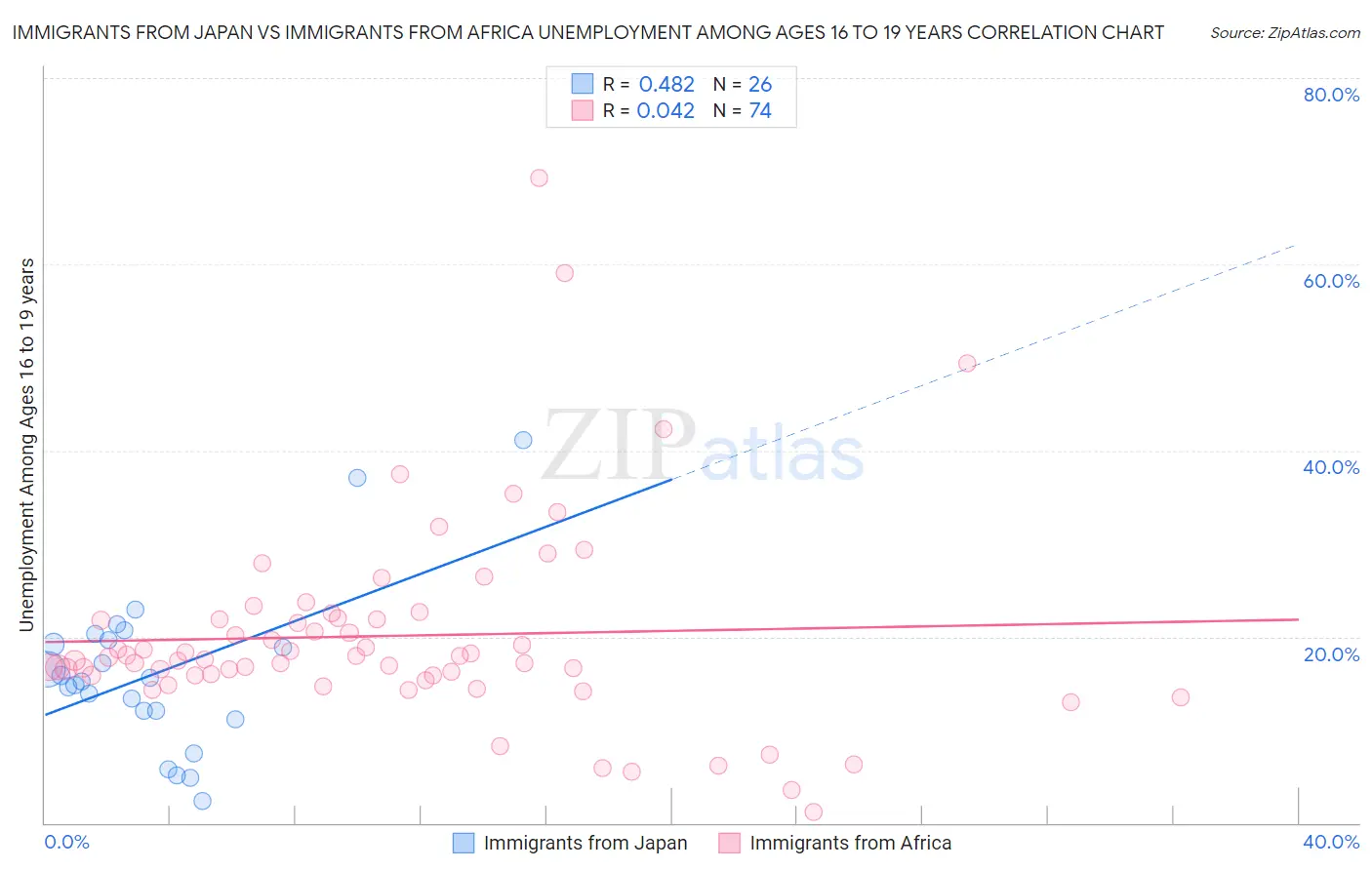Immigrants from Japan vs Immigrants from Africa Unemployment Among Ages 16 to 19 years