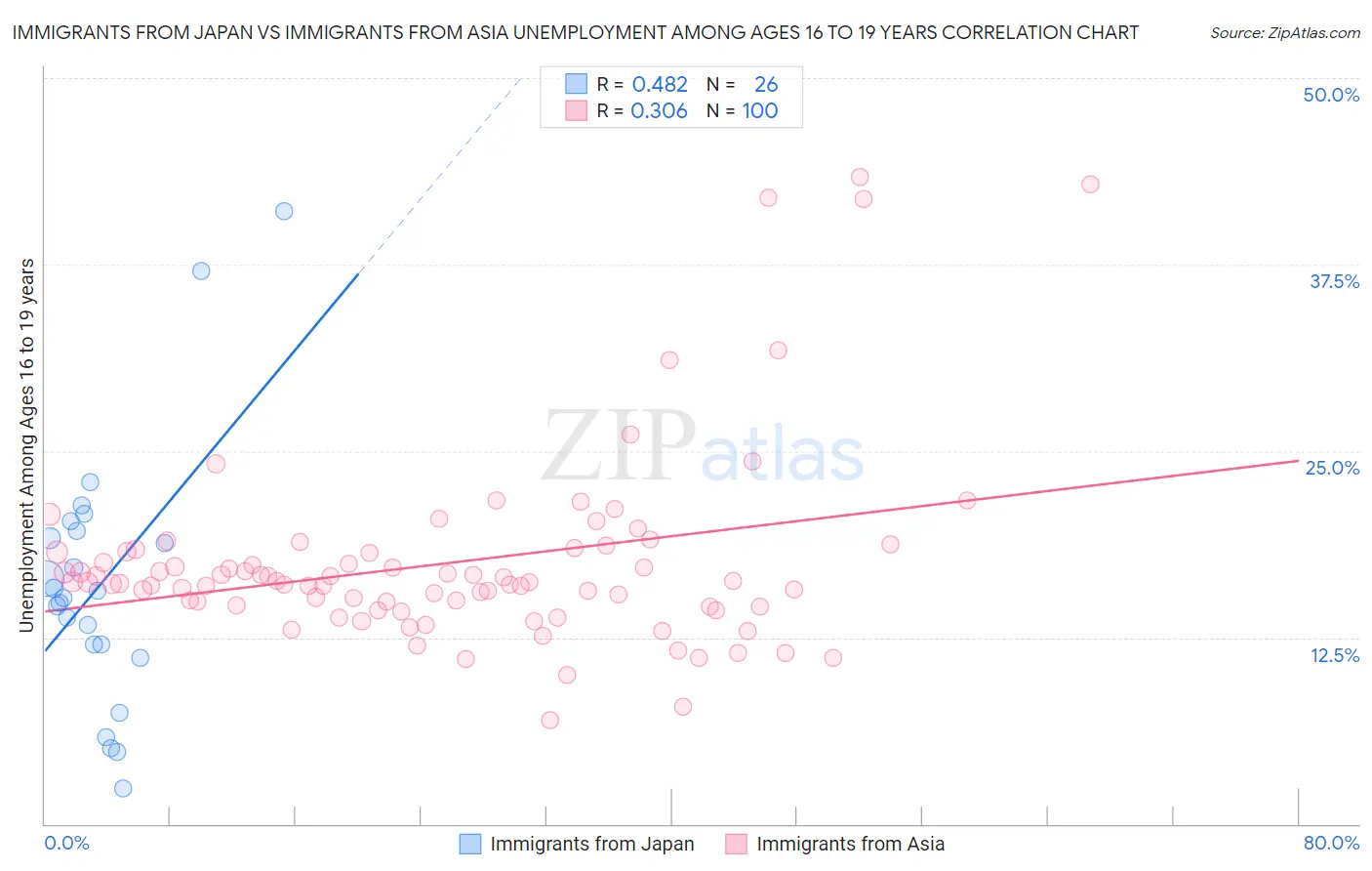 Immigrants from Japan vs Immigrants from Asia Unemployment Among Ages 16 to 19 years