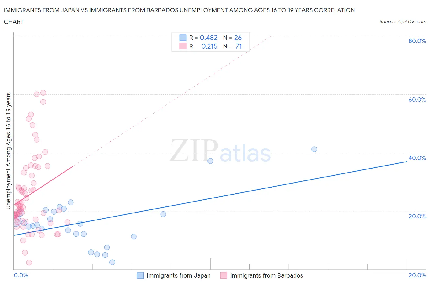 Immigrants from Japan vs Immigrants from Barbados Unemployment Among Ages 16 to 19 years