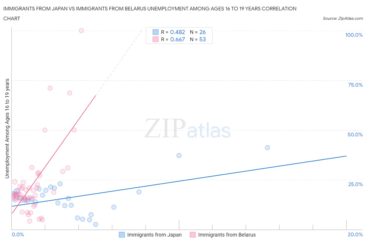 Immigrants from Japan vs Immigrants from Belarus Unemployment Among Ages 16 to 19 years