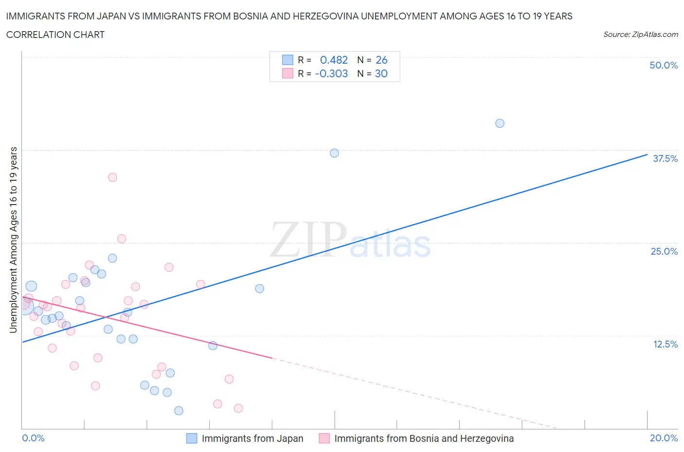 Immigrants from Japan vs Immigrants from Bosnia and Herzegovina Unemployment Among Ages 16 to 19 years
