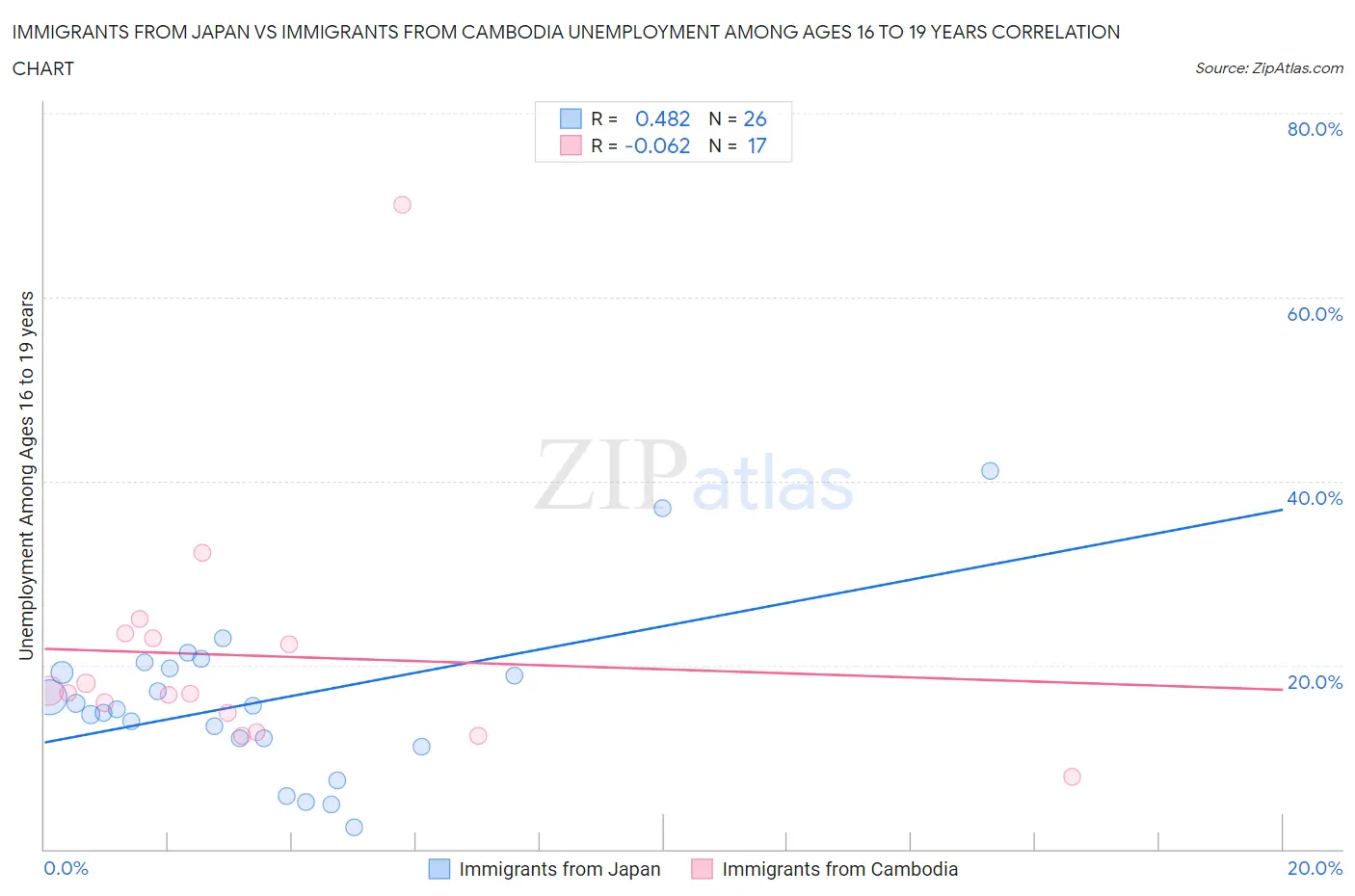 Immigrants from Japan vs Immigrants from Cambodia Unemployment Among Ages 16 to 19 years