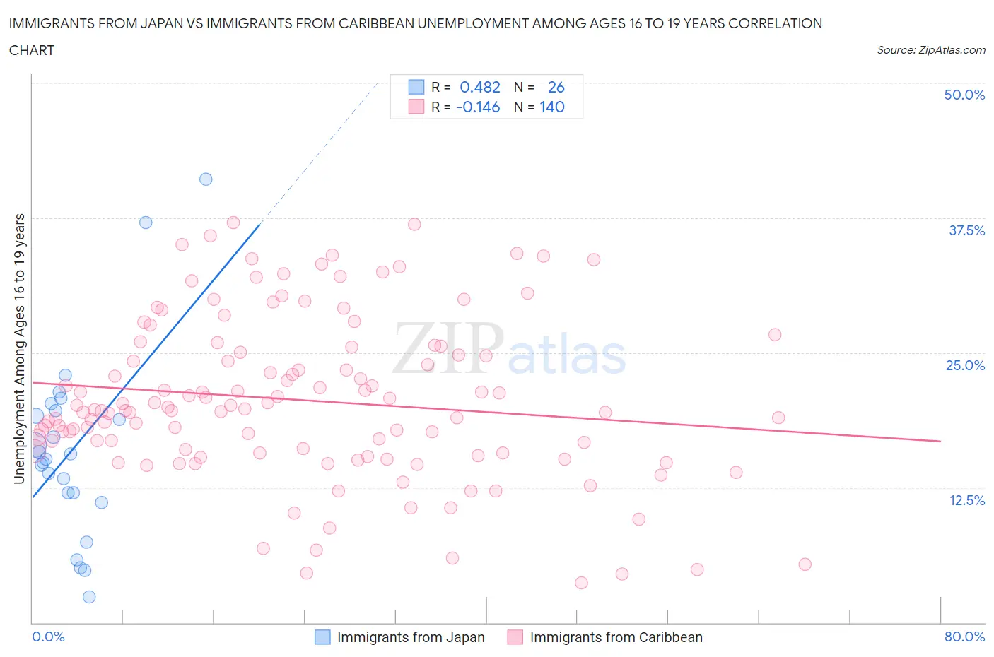 Immigrants from Japan vs Immigrants from Caribbean Unemployment Among Ages 16 to 19 years