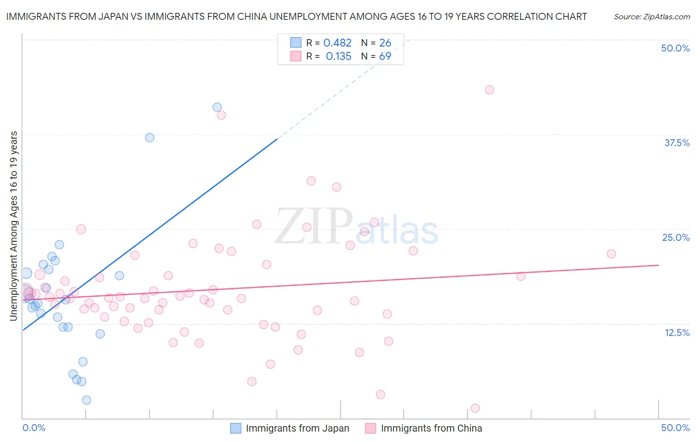 Immigrants from Japan vs Immigrants from China Unemployment Among Ages 16 to 19 years
