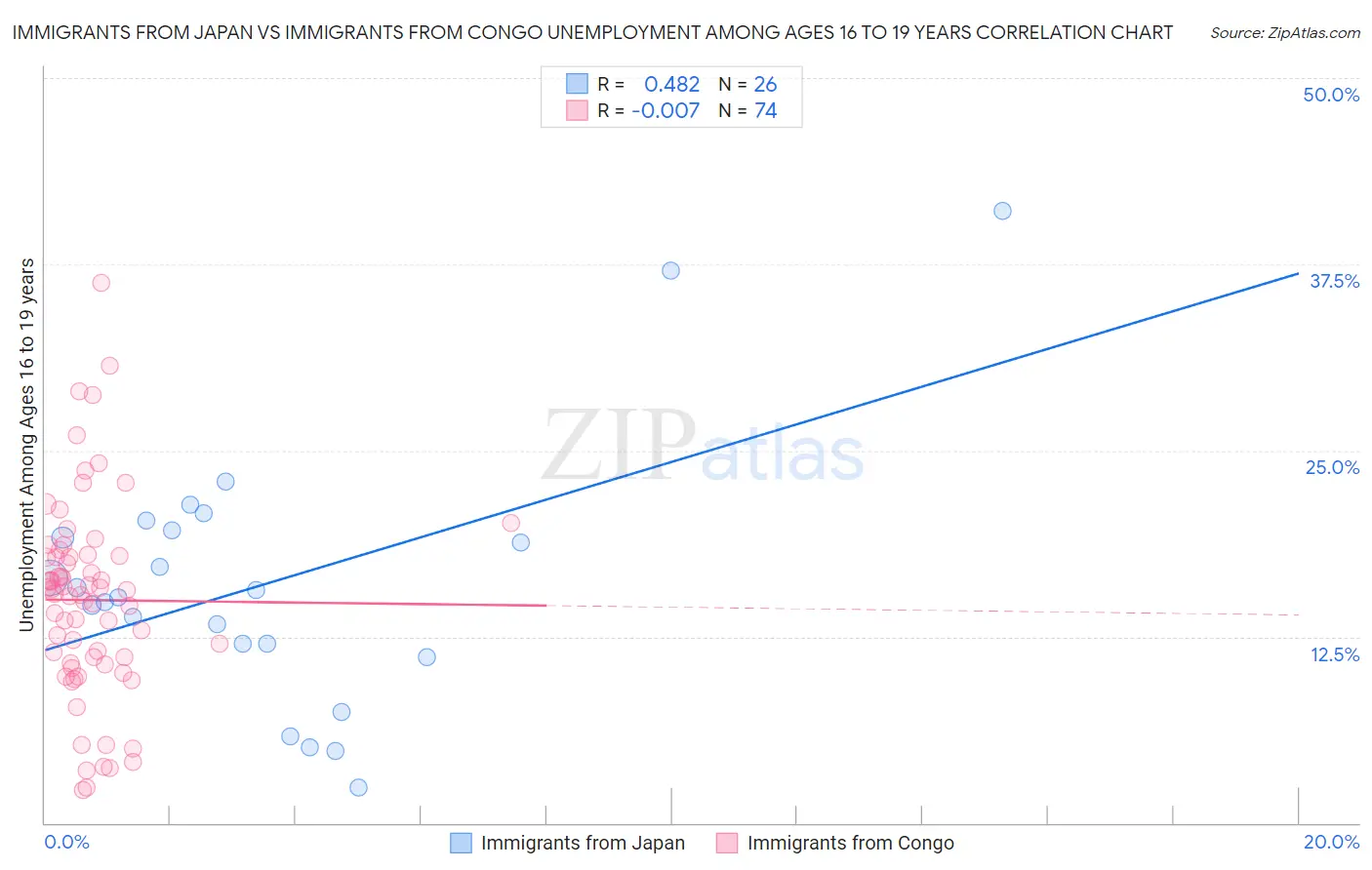 Immigrants from Japan vs Immigrants from Congo Unemployment Among Ages 16 to 19 years