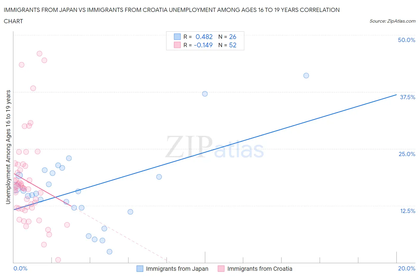Immigrants from Japan vs Immigrants from Croatia Unemployment Among Ages 16 to 19 years