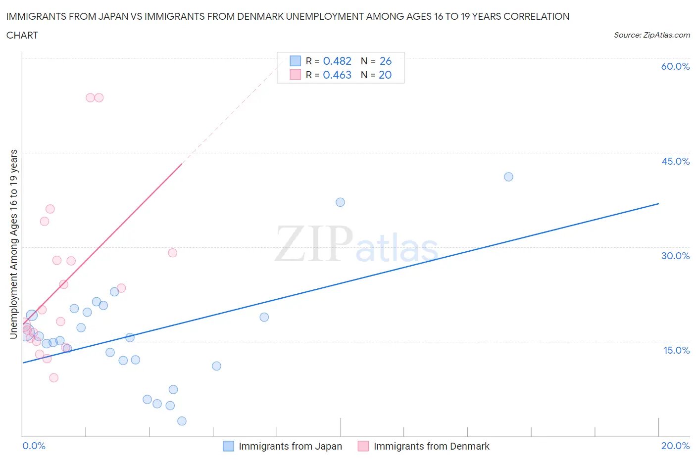 Immigrants from Japan vs Immigrants from Denmark Unemployment Among Ages 16 to 19 years