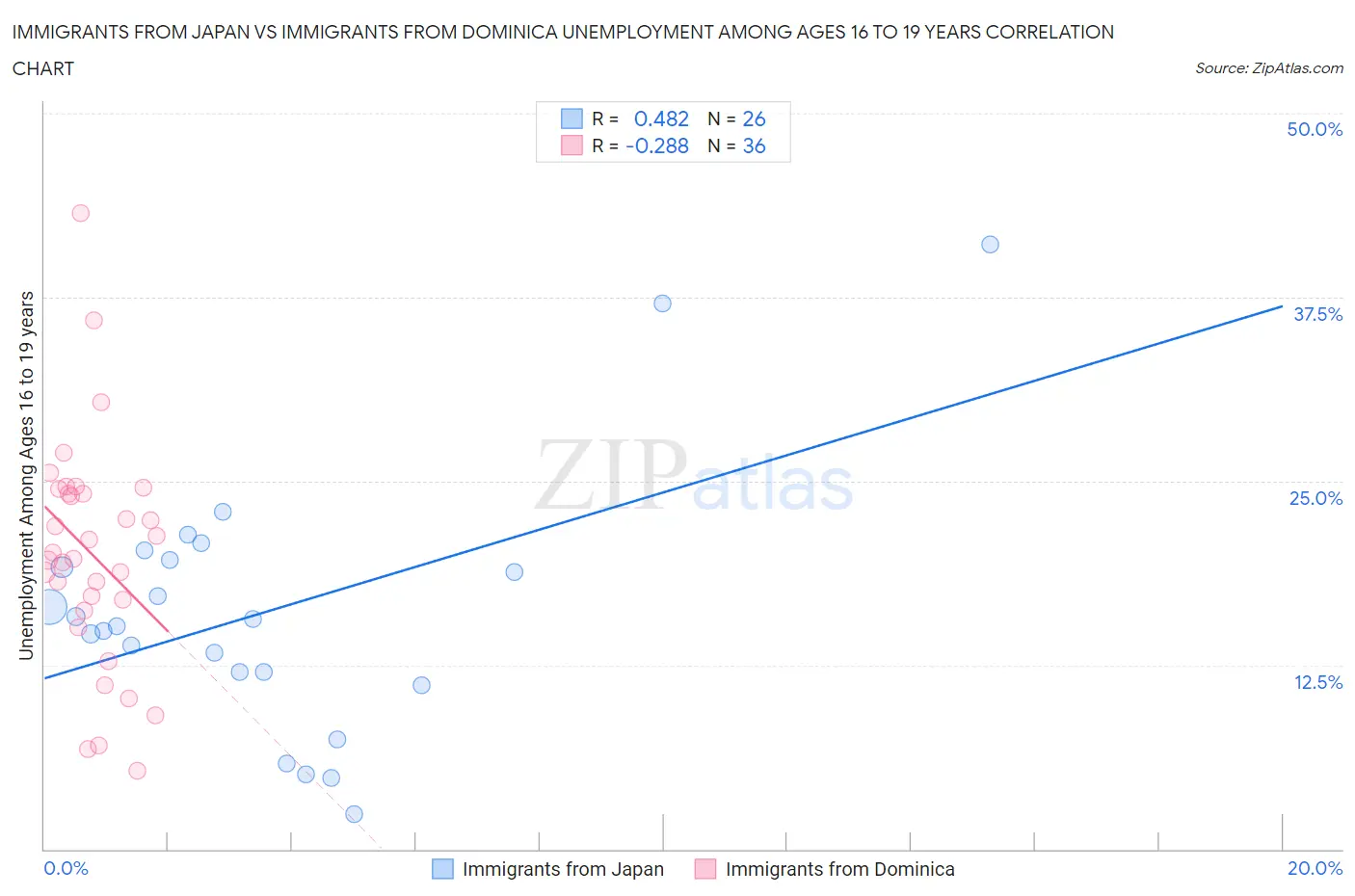 Immigrants from Japan vs Immigrants from Dominica Unemployment Among Ages 16 to 19 years