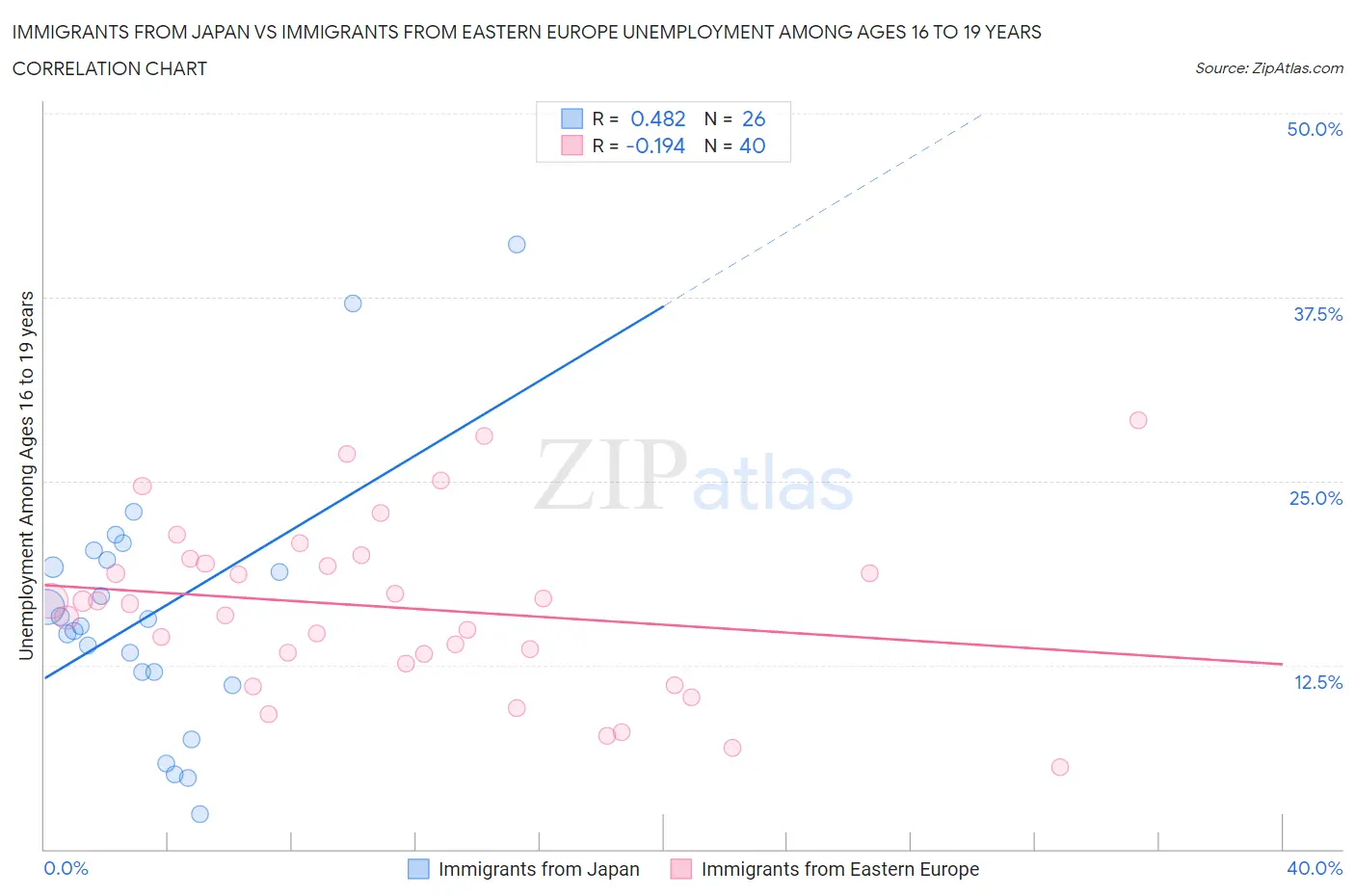 Immigrants from Japan vs Immigrants from Eastern Europe Unemployment Among Ages 16 to 19 years