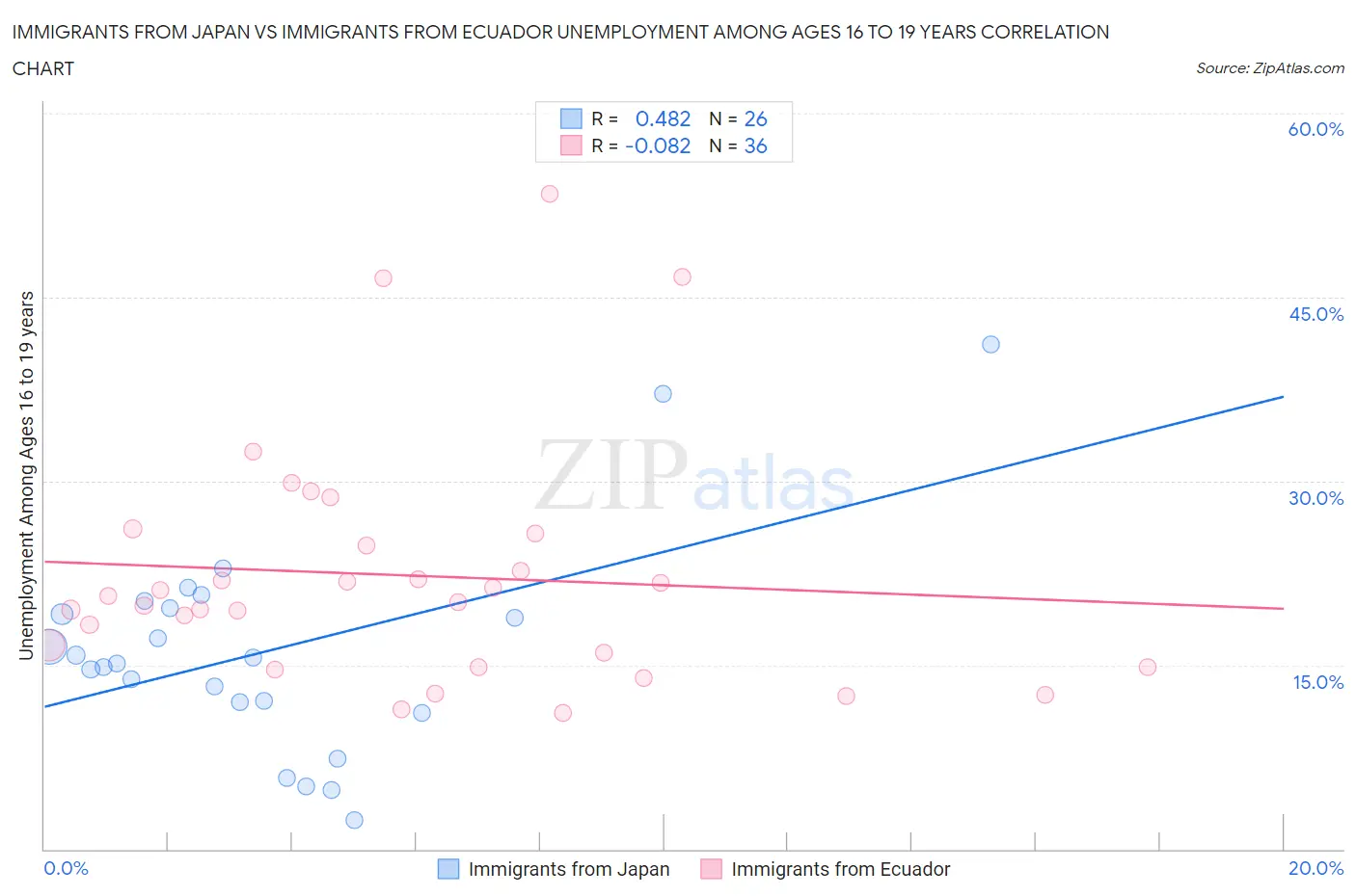 Immigrants from Japan vs Immigrants from Ecuador Unemployment Among Ages 16 to 19 years