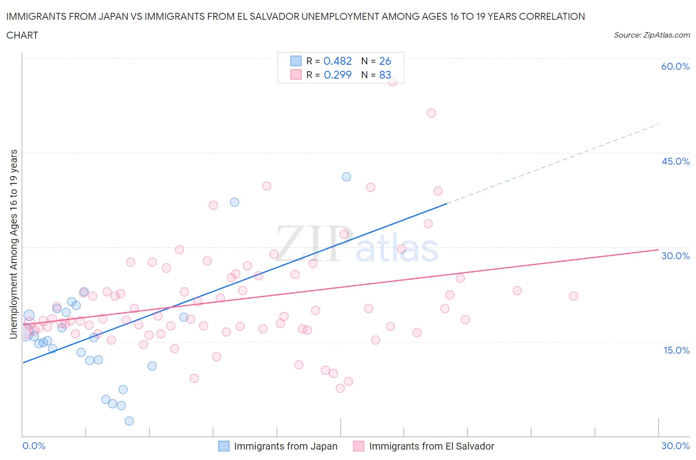 Immigrants from Japan vs Immigrants from El Salvador Unemployment Among Ages 16 to 19 years