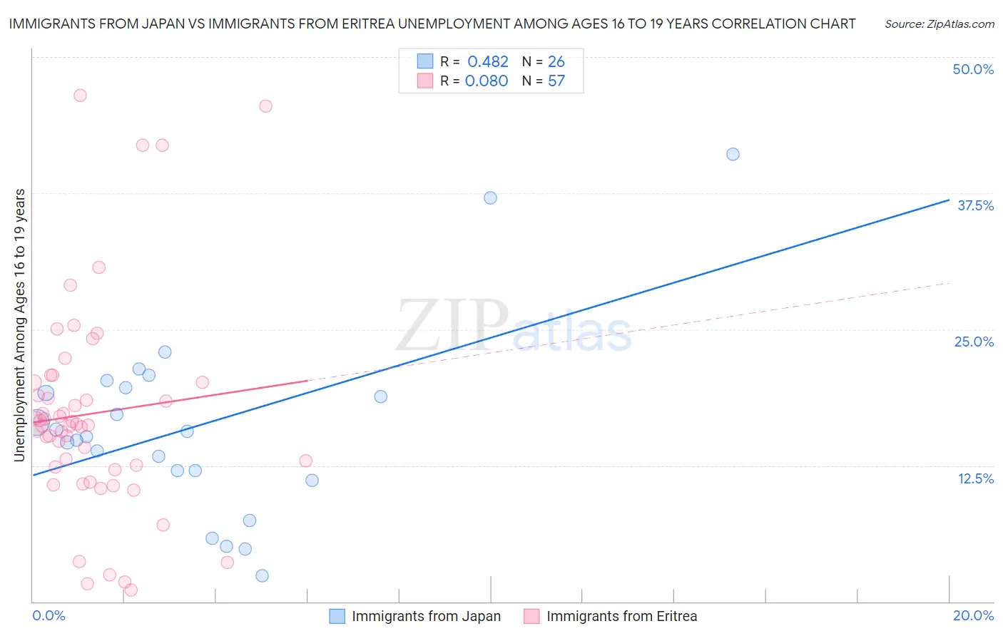 Immigrants from Japan vs Immigrants from Eritrea Unemployment Among Ages 16 to 19 years
