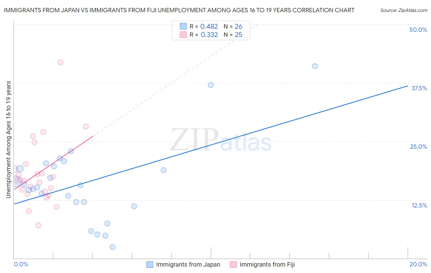 Immigrants from Japan vs Immigrants from Fiji Unemployment Among Ages 16 to 19 years