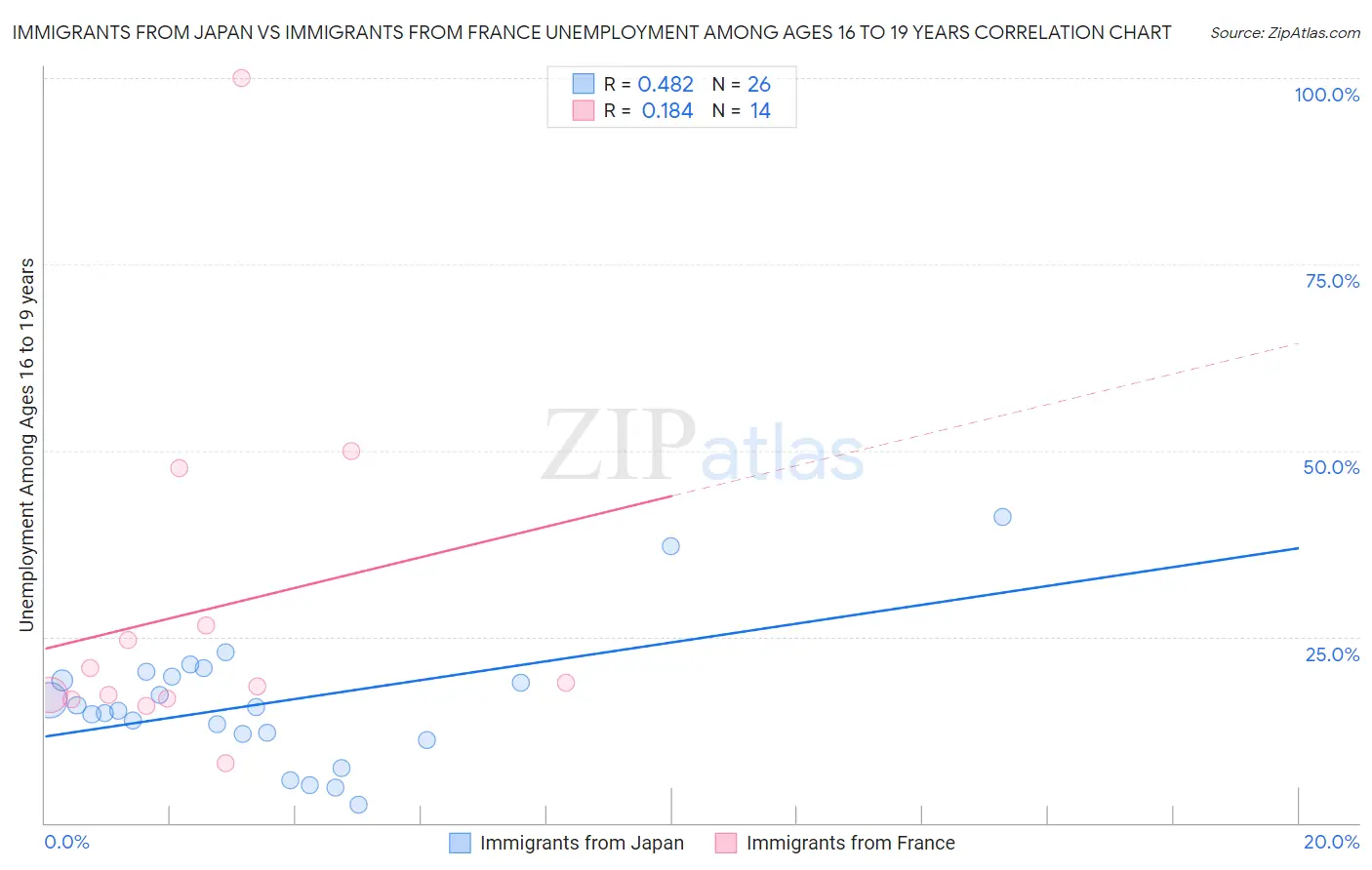 Immigrants from Japan vs Immigrants from France Unemployment Among Ages 16 to 19 years
