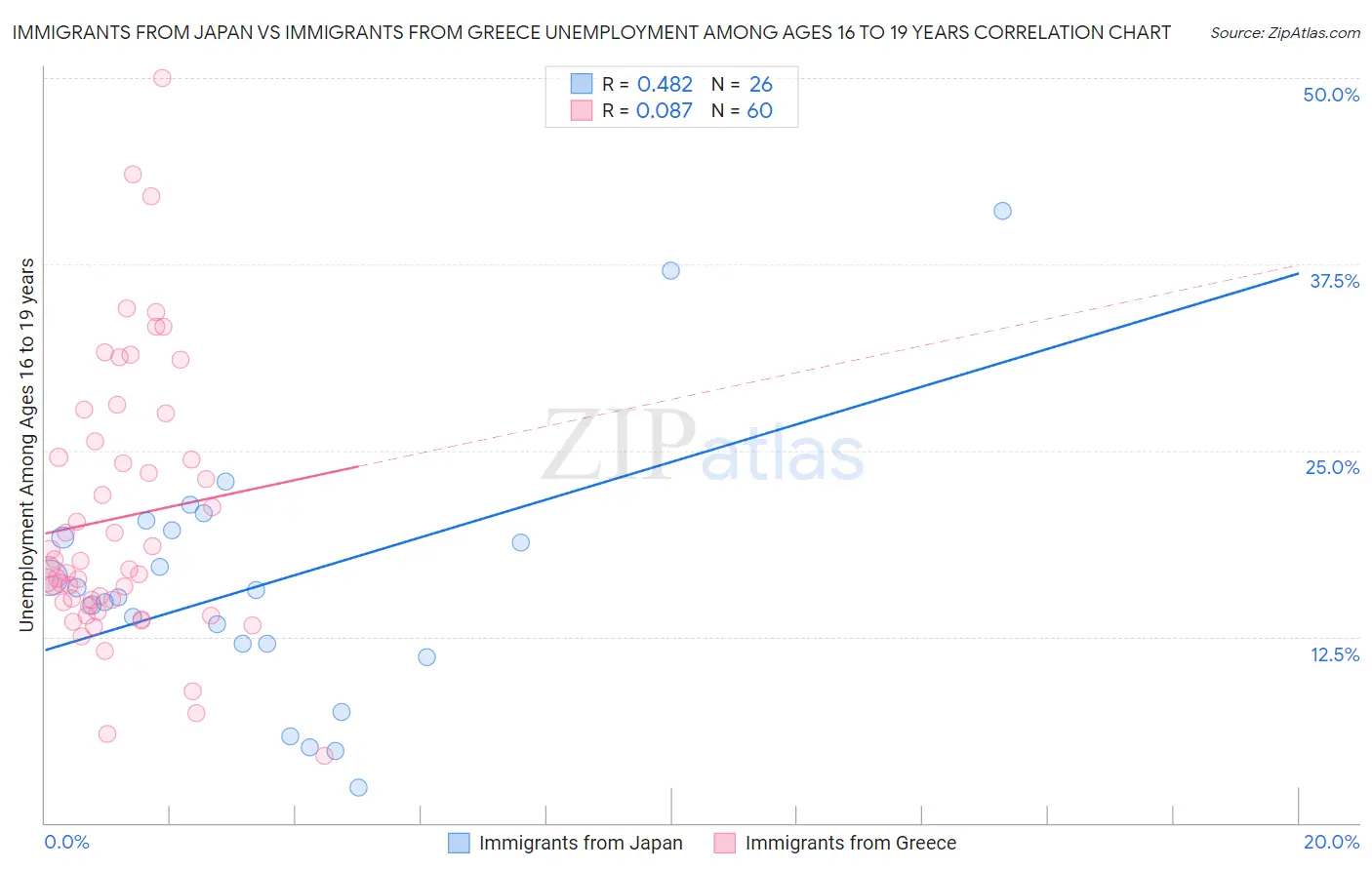 Immigrants from Japan vs Immigrants from Greece Unemployment Among Ages 16 to 19 years