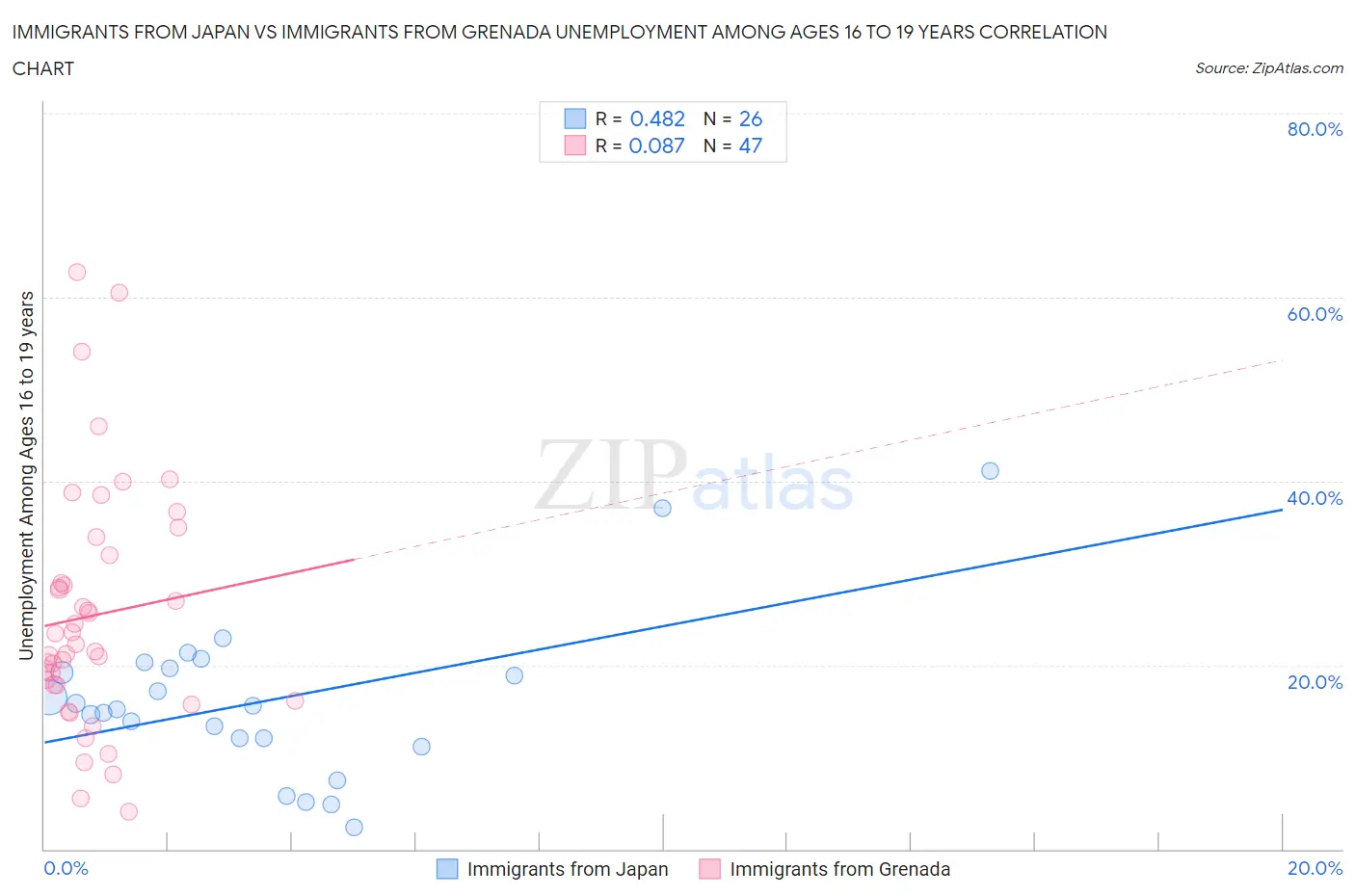 Immigrants from Japan vs Immigrants from Grenada Unemployment Among Ages 16 to 19 years