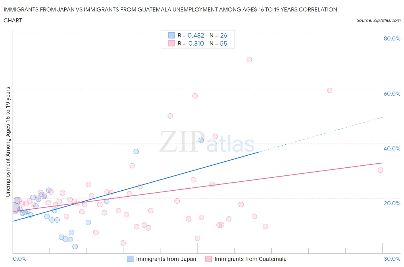 Immigrants from Japan vs Immigrants from Guatemala Unemployment Among Ages 16 to 19 years
