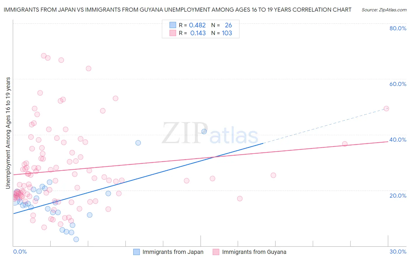 Immigrants from Japan vs Immigrants from Guyana Unemployment Among Ages 16 to 19 years