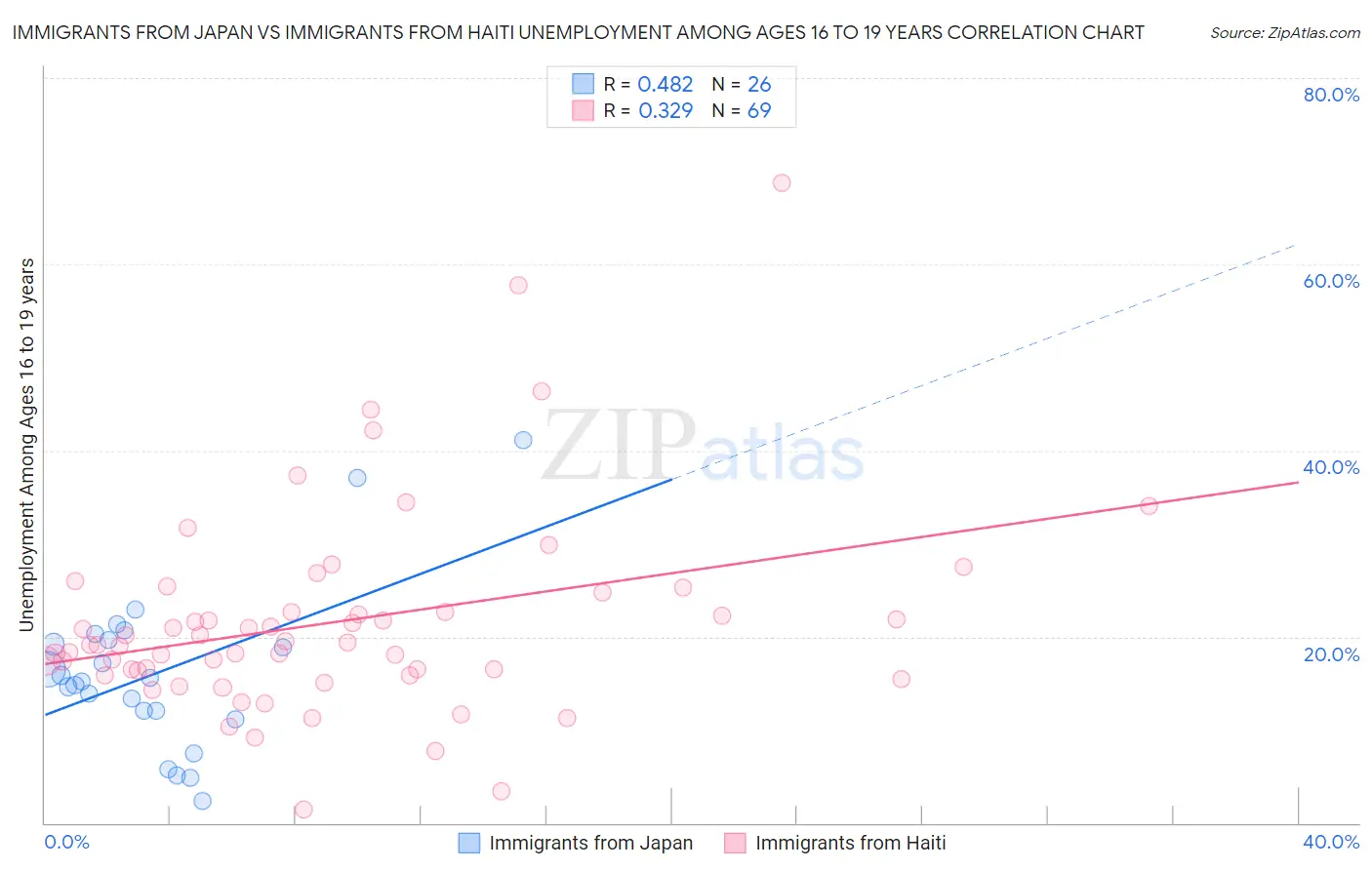 Immigrants from Japan vs Immigrants from Haiti Unemployment Among Ages 16 to 19 years
