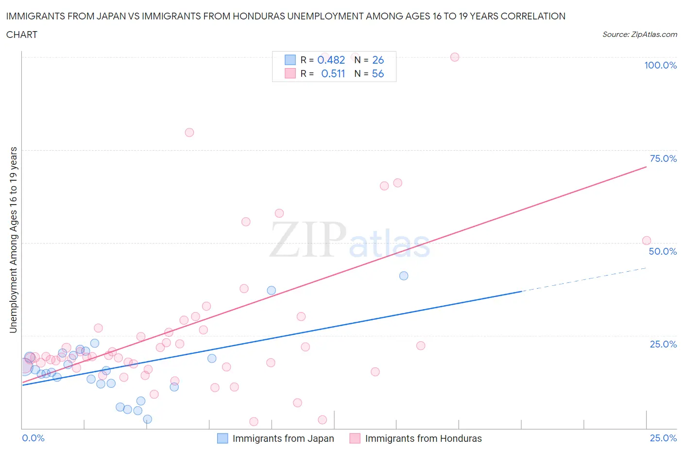 Immigrants from Japan vs Immigrants from Honduras Unemployment Among Ages 16 to 19 years