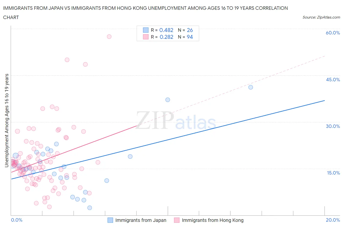 Immigrants from Japan vs Immigrants from Hong Kong Unemployment Among Ages 16 to 19 years