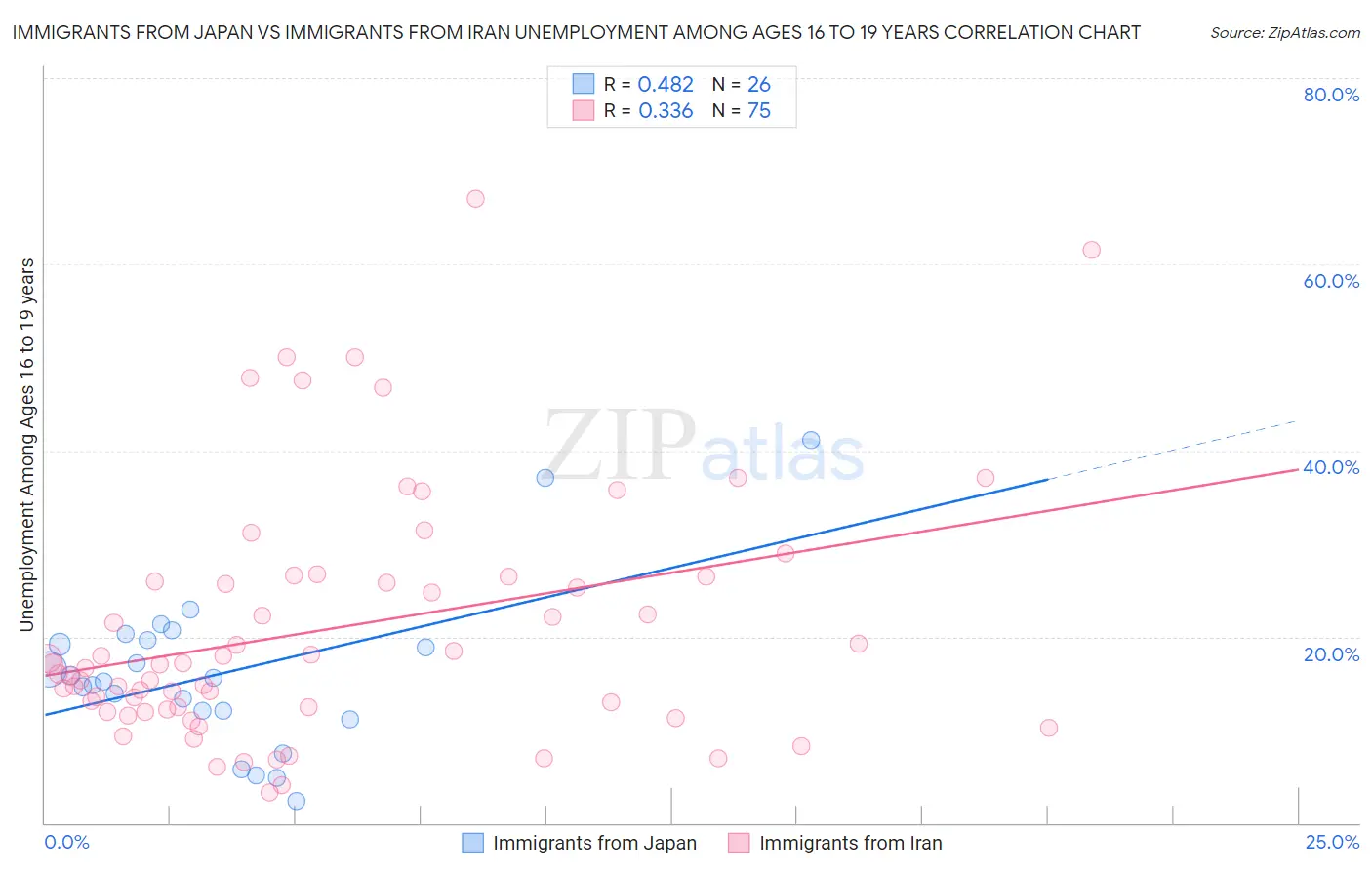 Immigrants from Japan vs Immigrants from Iran Unemployment Among Ages 16 to 19 years