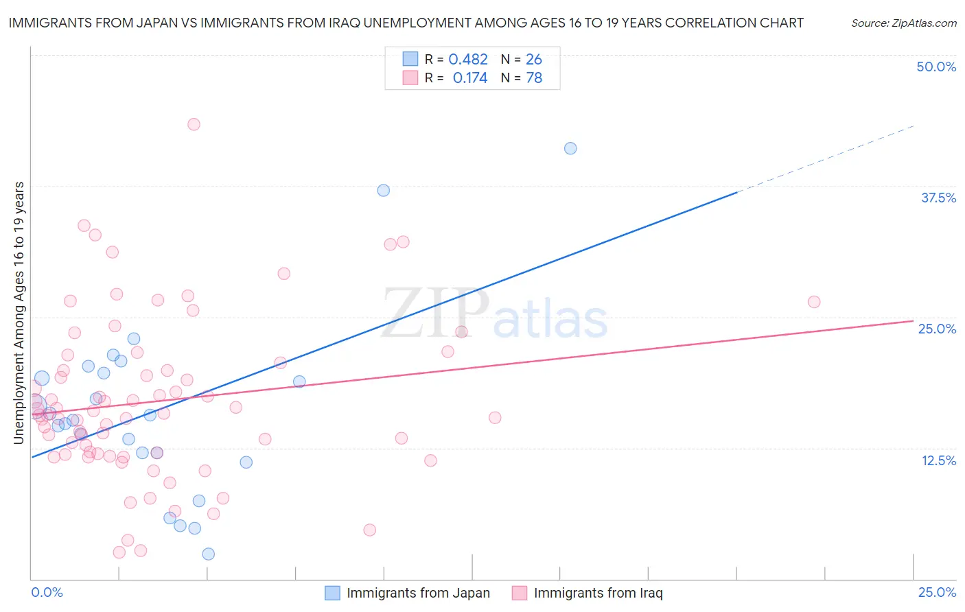 Immigrants from Japan vs Immigrants from Iraq Unemployment Among Ages 16 to 19 years