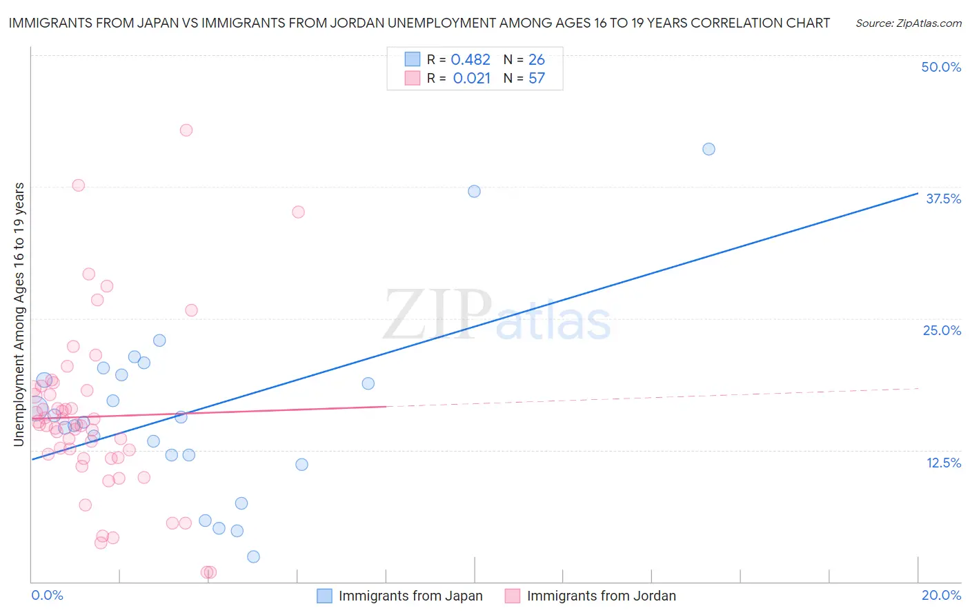 Immigrants from Japan vs Immigrants from Jordan Unemployment Among Ages 16 to 19 years