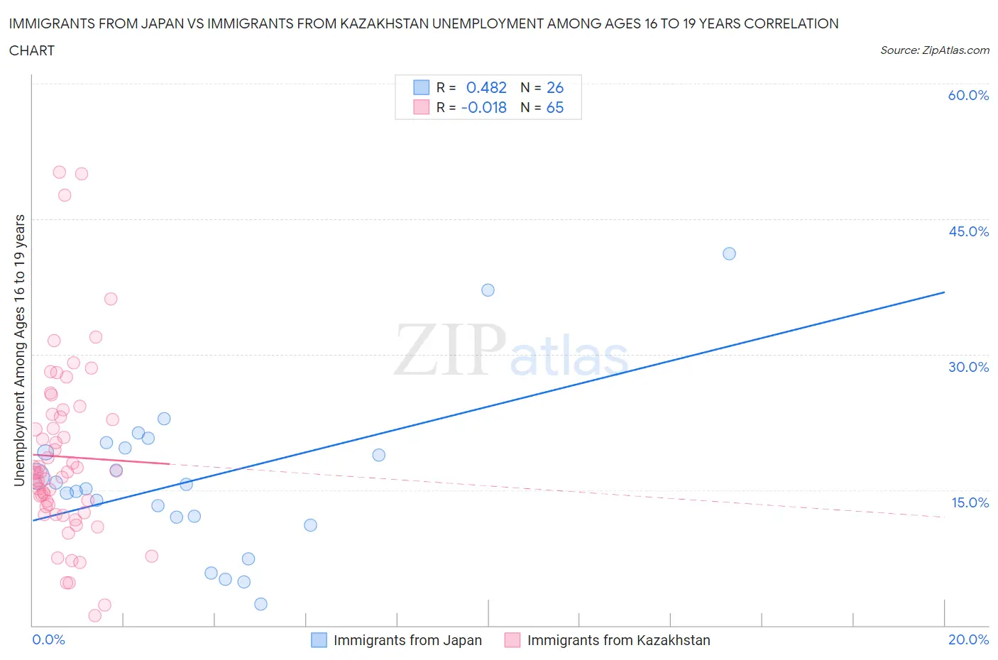 Immigrants from Japan vs Immigrants from Kazakhstan Unemployment Among Ages 16 to 19 years