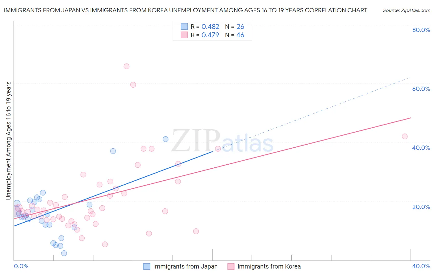Immigrants from Japan vs Immigrants from Korea Unemployment Among Ages 16 to 19 years