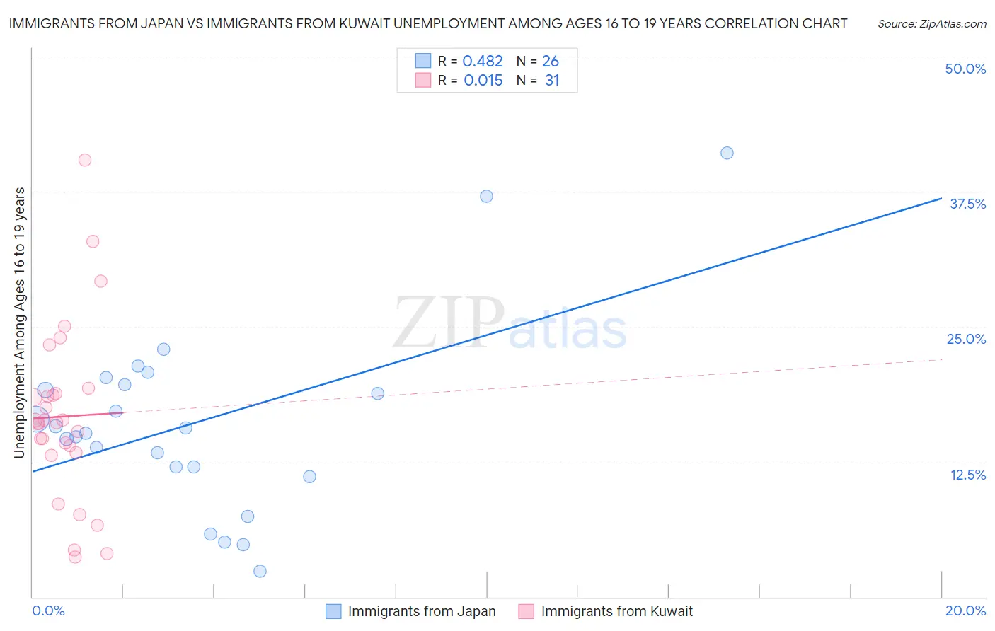 Immigrants from Japan vs Immigrants from Kuwait Unemployment Among Ages 16 to 19 years