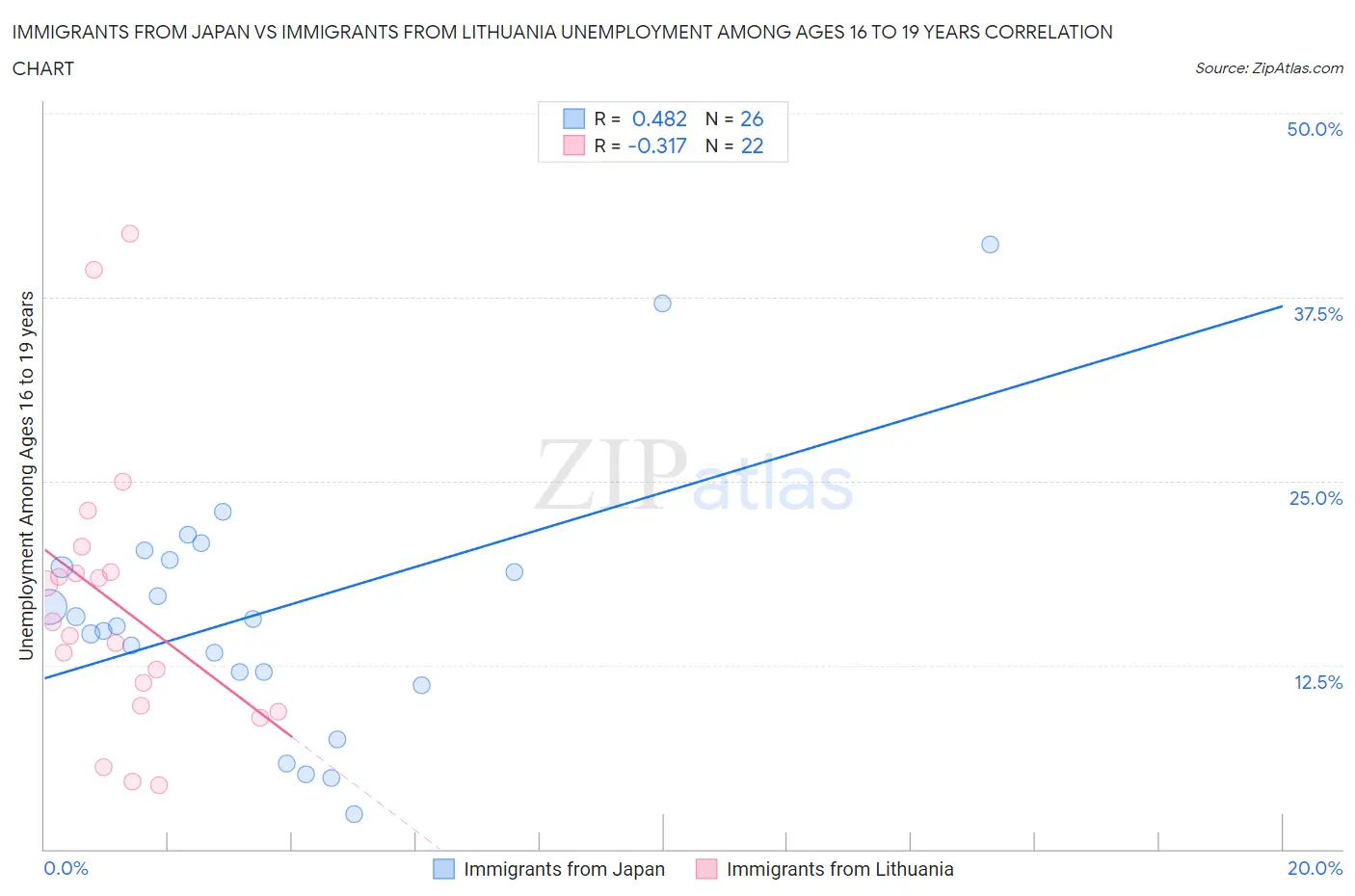 Immigrants from Japan vs Immigrants from Lithuania Unemployment Among Ages 16 to 19 years
