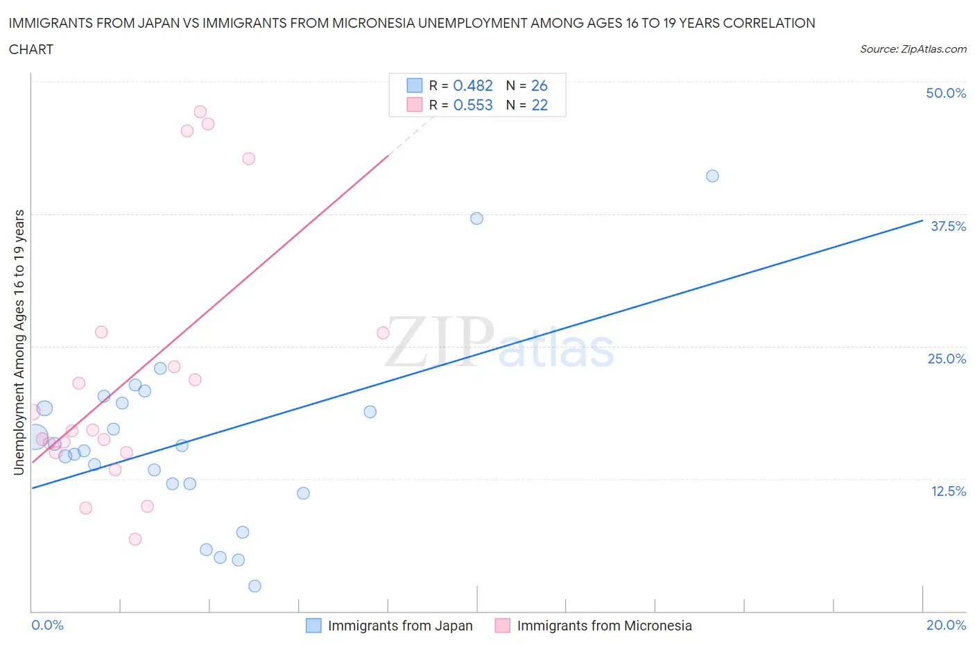 Immigrants from Japan vs Immigrants from Micronesia Unemployment Among Ages 16 to 19 years