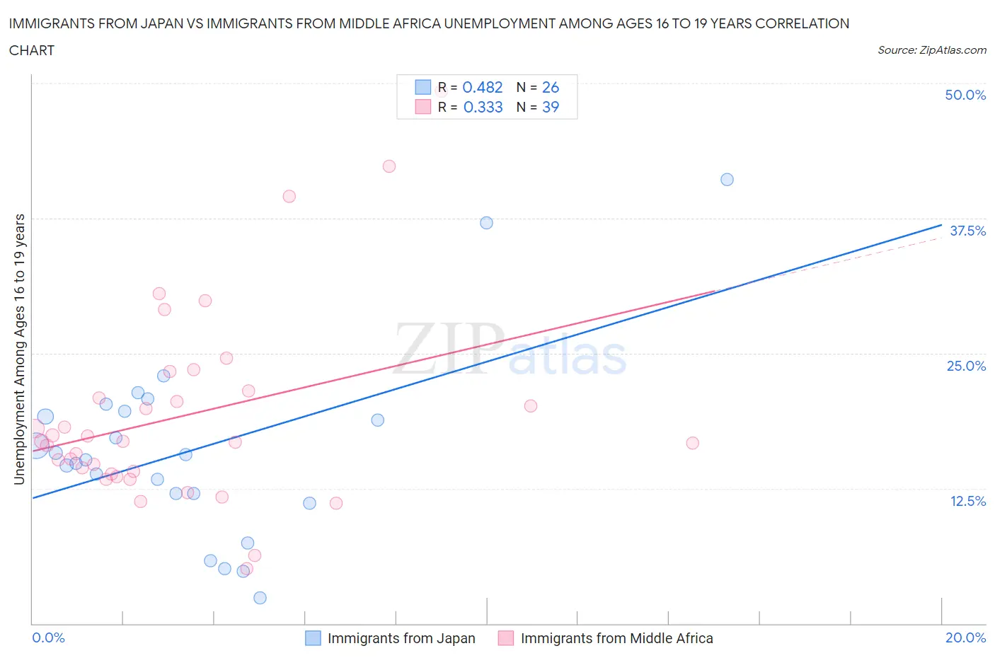Immigrants from Japan vs Immigrants from Middle Africa Unemployment Among Ages 16 to 19 years