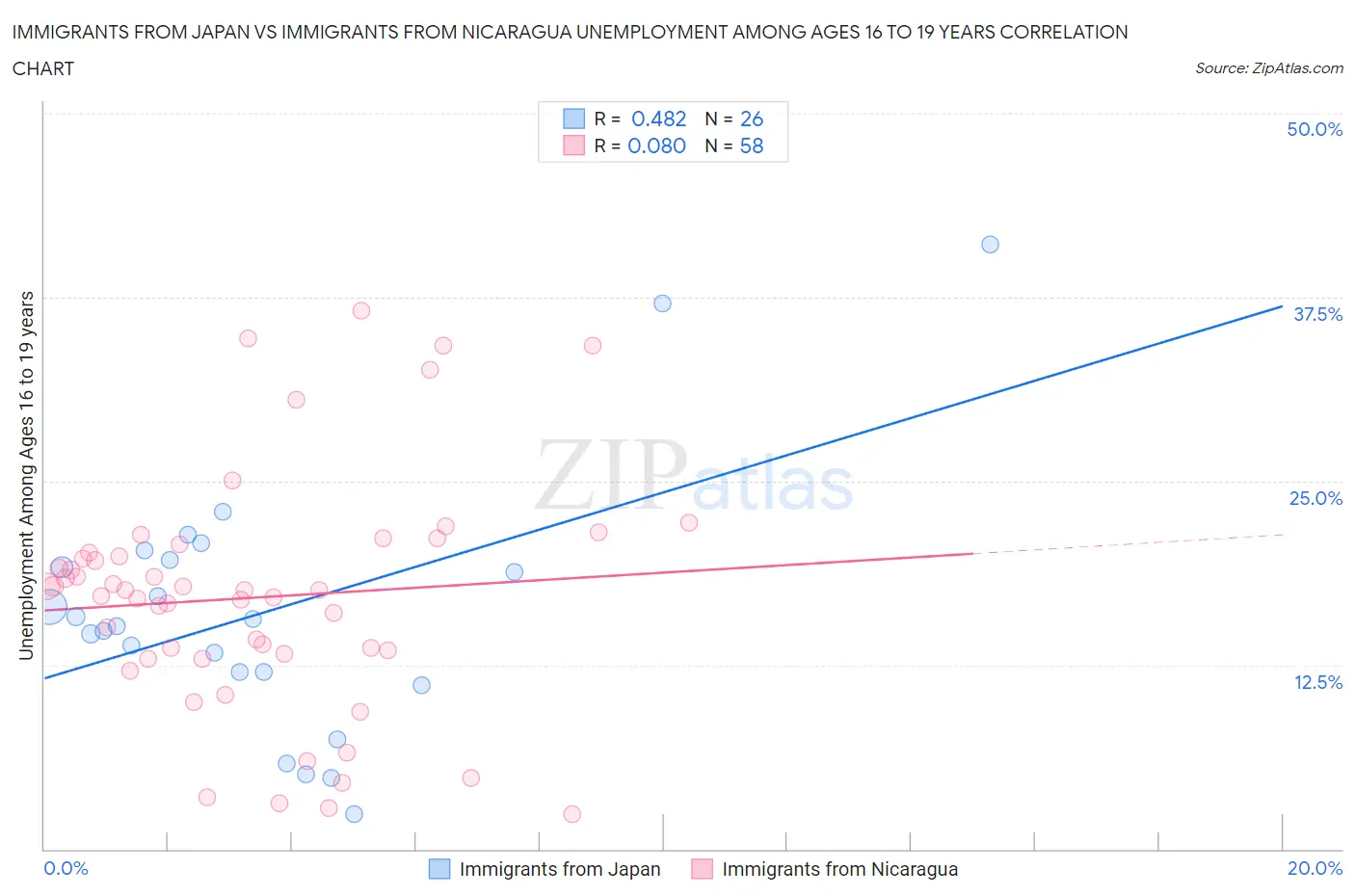 Immigrants from Japan vs Immigrants from Nicaragua Unemployment Among Ages 16 to 19 years