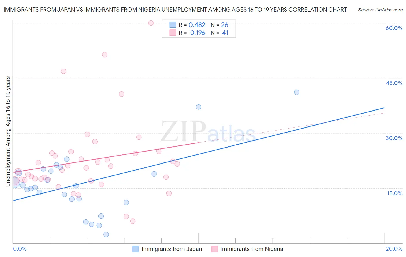 Immigrants from Japan vs Immigrants from Nigeria Unemployment Among Ages 16 to 19 years