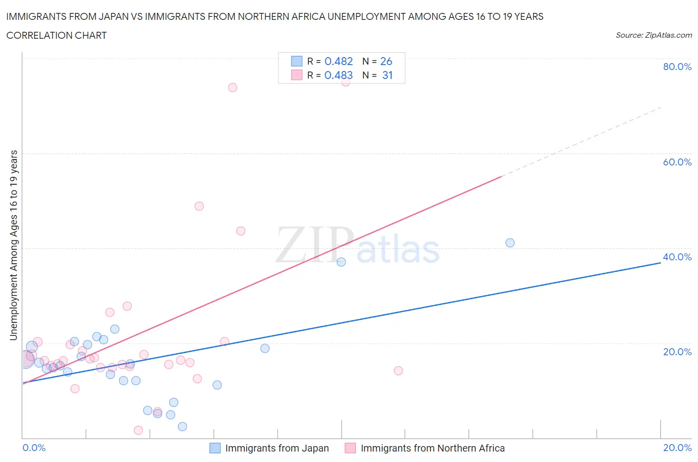 Immigrants from Japan vs Immigrants from Northern Africa Unemployment Among Ages 16 to 19 years