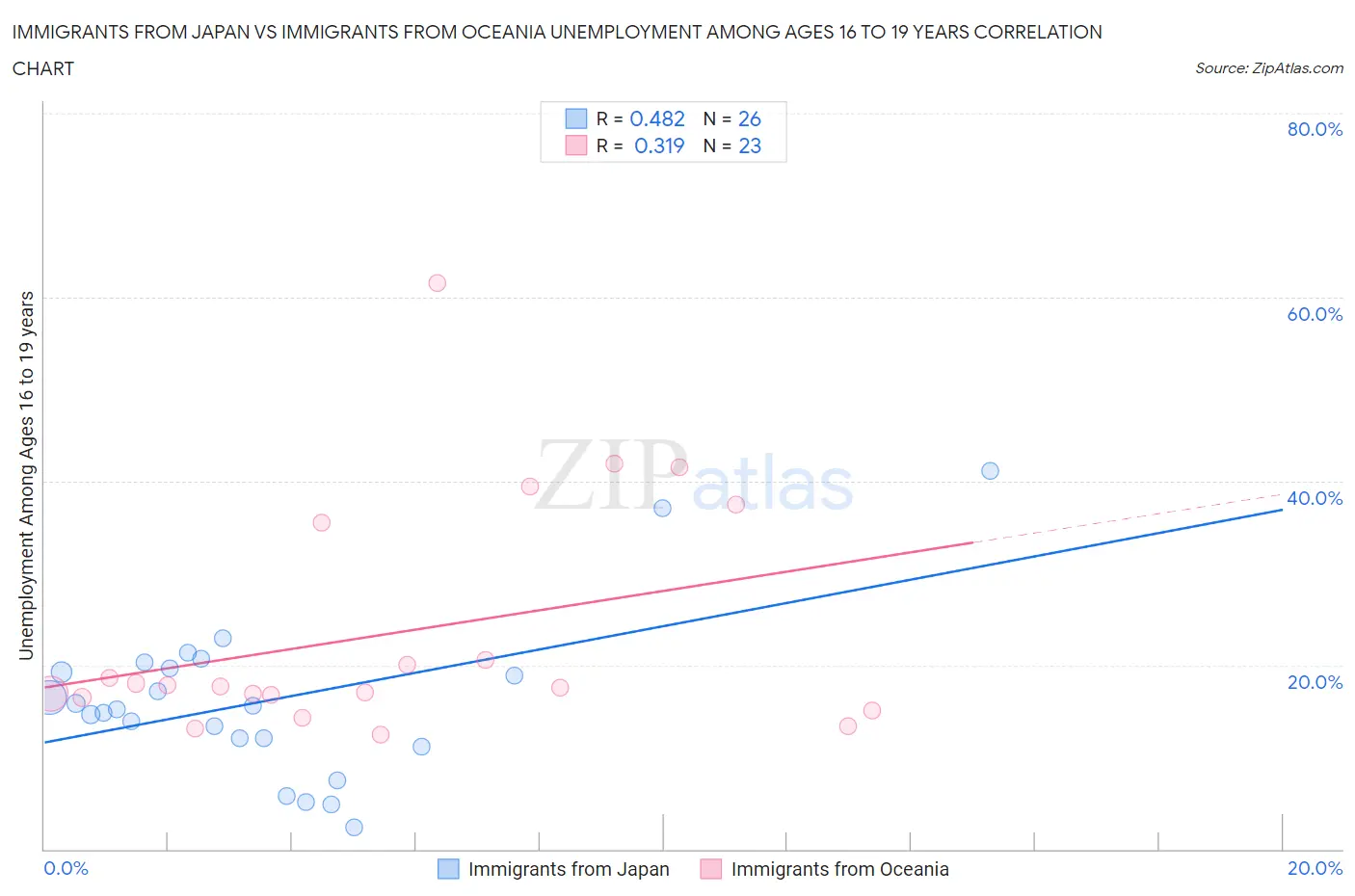 Immigrants from Japan vs Immigrants from Oceania Unemployment Among Ages 16 to 19 years