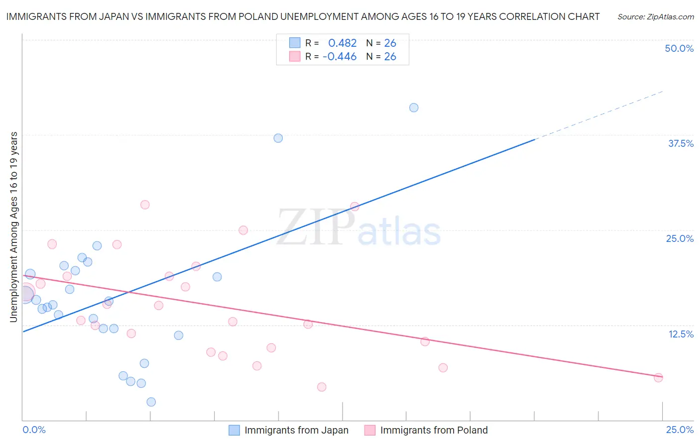 Immigrants from Japan vs Immigrants from Poland Unemployment Among Ages 16 to 19 years