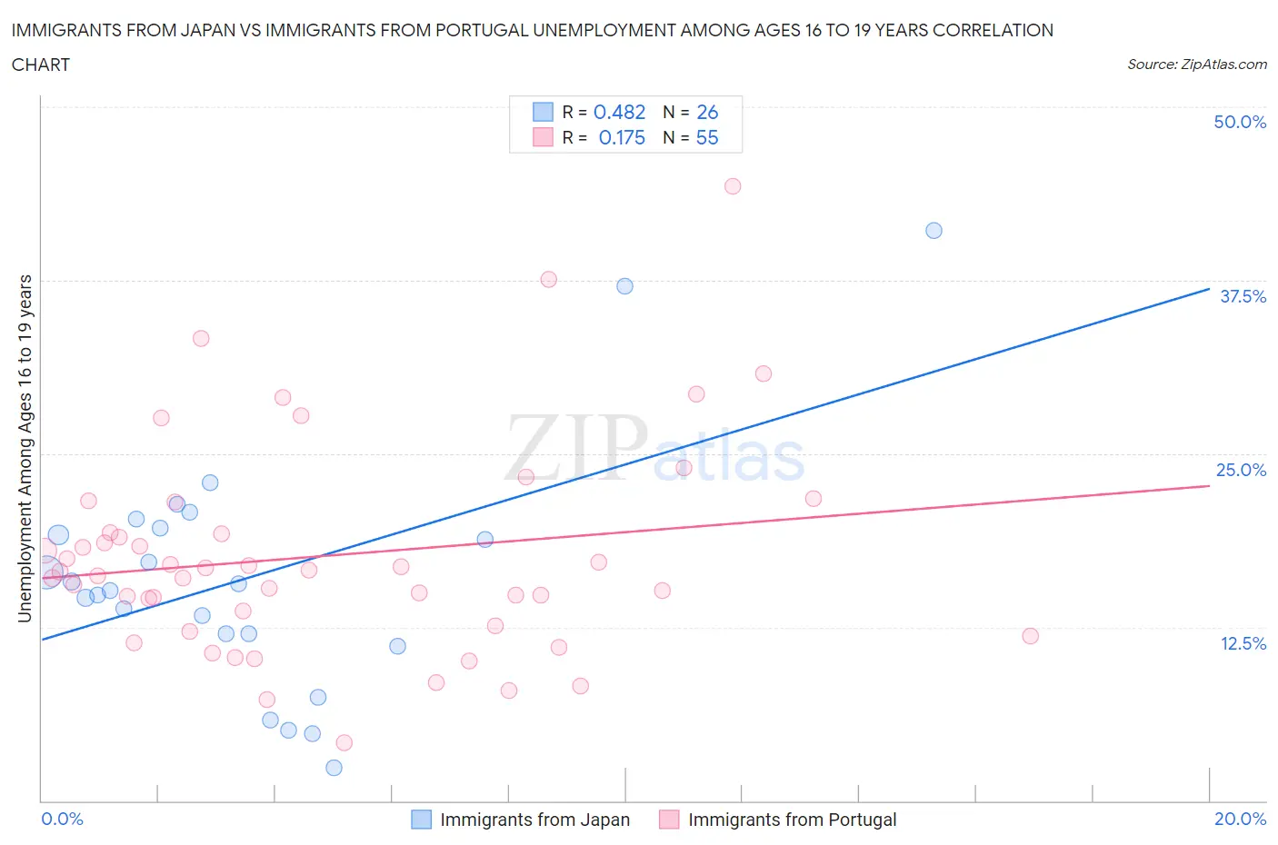 Immigrants from Japan vs Immigrants from Portugal Unemployment Among Ages 16 to 19 years