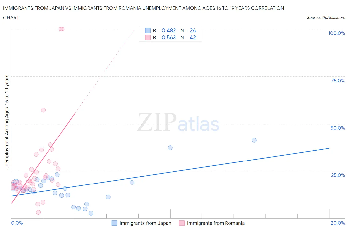 Immigrants from Japan vs Immigrants from Romania Unemployment Among Ages 16 to 19 years